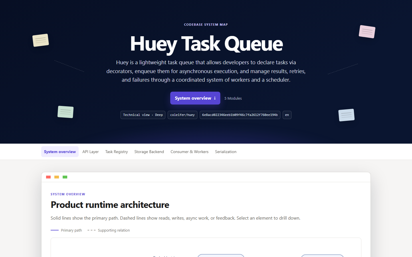 Technical system map for Huey Task Queue